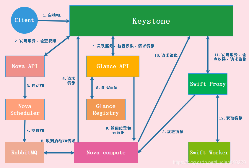 OpenStack(一)——OpenStack与云计算概述_istio与openstack区别?-CSDN博客