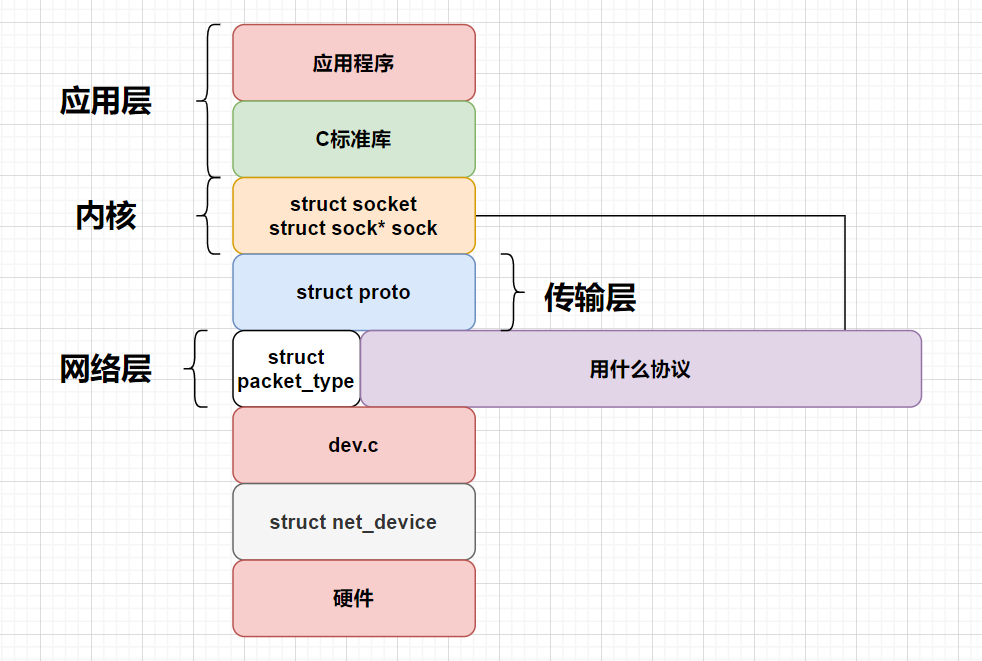 2-3:套接字(Socket)编程之UDP通信,sockaddr,sockaddr_in,recvfrom,sendto-CSDN博客