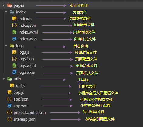 微信小程序框架介绍以及项目目录结构