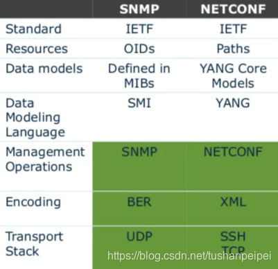 使用Python调用Netconf进行配置_python netconf-CSDN博客