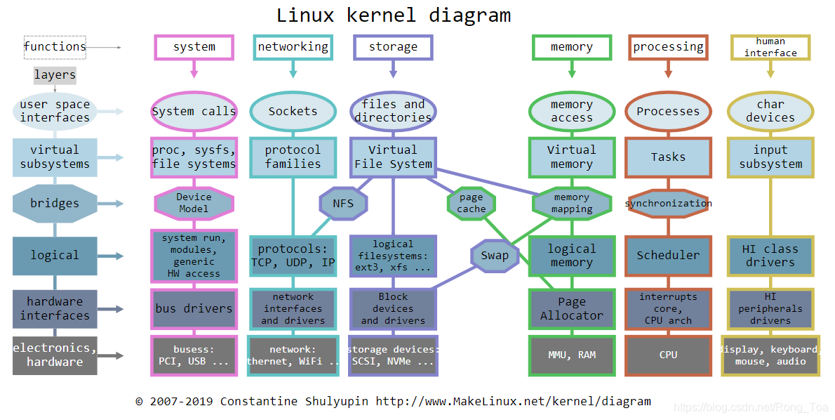 2021年五月中旬推荐文章_linux kernel diagram-CSDN博客