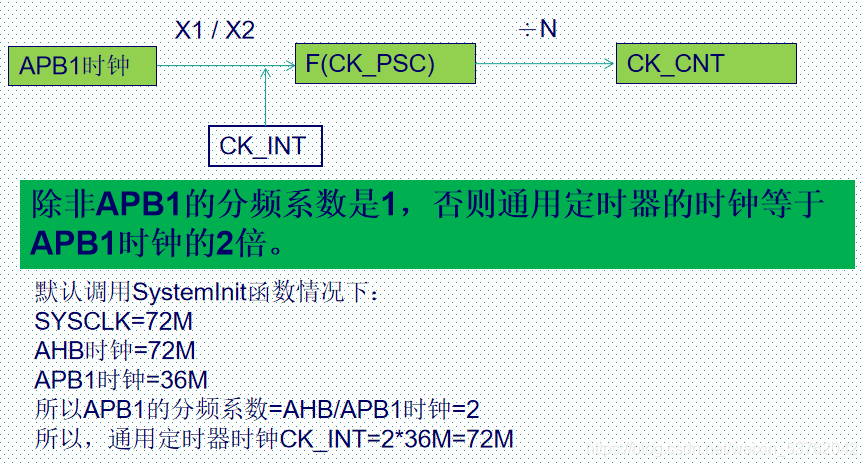 通用定时器基本原理