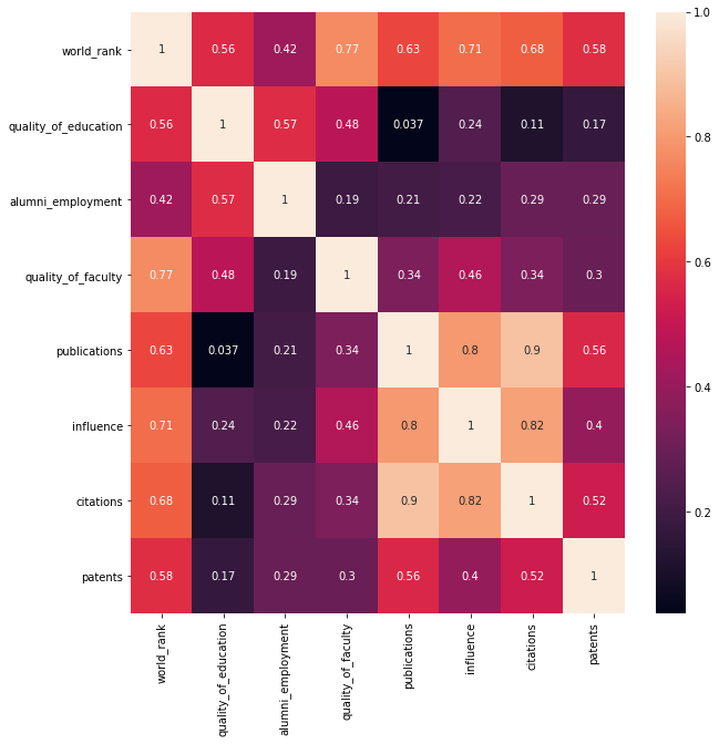 Kaggle Ranking 【Kaggle数据分析实战练习】World University Rankings_world university rankings数据集 ...