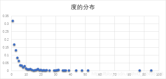 python 计算网络基本统计量——度,平均度,度分布_python复杂网络获取每个节点的度_厉害着呢的博客-CSDN博客