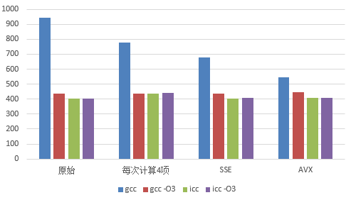 SIMD 编程的优势与SIMD指令：SSE/AVX 与编程demo