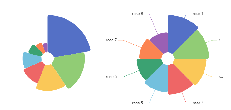 echarts数据可视化饼图南丁格尔玫瑰图