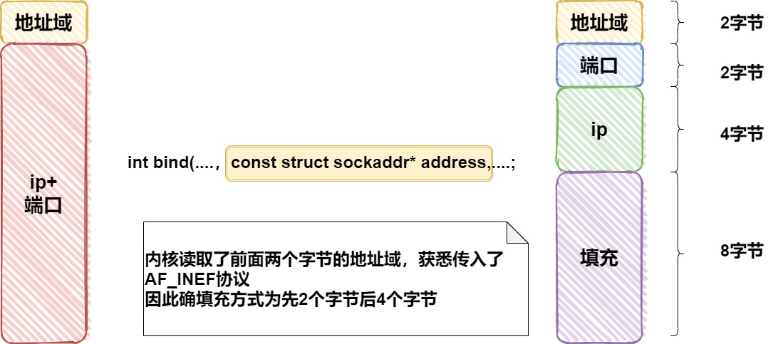 2-3:套接字(Socket)编程之UDP通信,sockaddr,sockaddr_in,recvfrom,sendto-CSDN博客