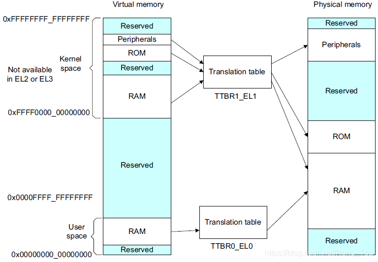 Linux内存管理:知识点总结(ARM64)_linux kernel在哪里初始化的arm内部的l2 cache-CSDN博客