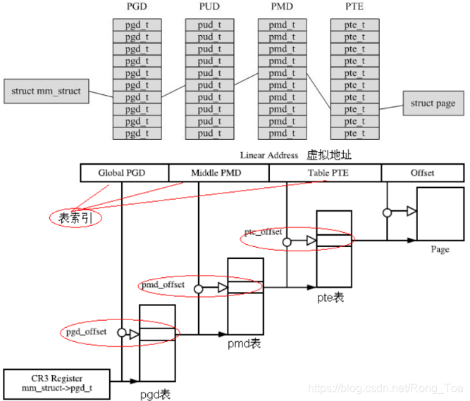 Linux内存管理:知识点总结(ARM64)_linux kernel在哪里初始化的arm内部的l2 cache-CSDN博客