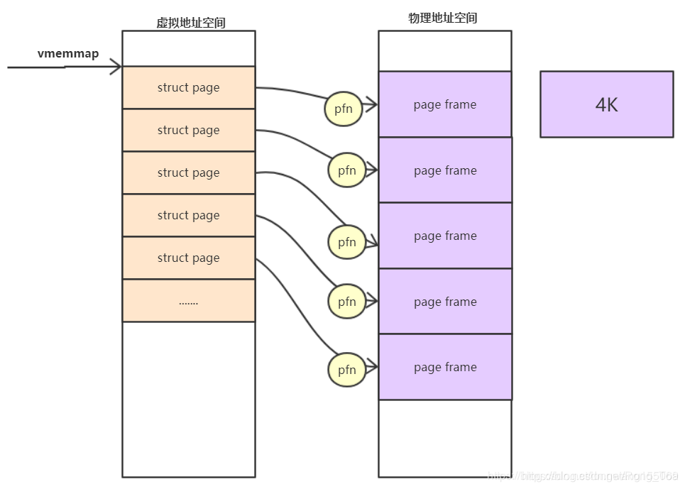 Linux内存管理:知识点总结(ARM64)_linux kernel在哪里初始化的arm内部的l2 cache-CSDN博客