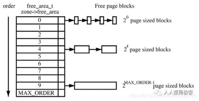 Linux内存管理:知识点总结(ARM64)_linux kernel在哪里初始化的arm内部的l2 cache-CSDN博客