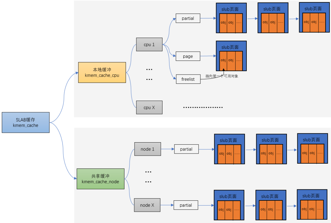 Linux内存管理：知识点总结（ARM64）_linux kernel在哪里初始化的arm内部的l2 cache-CSDN博客