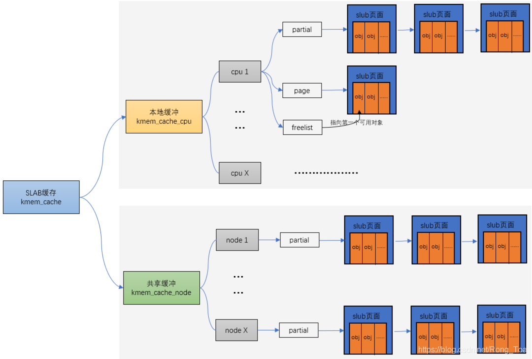 Linux内存管理:知识点总结(ARM64)_linux kernel在哪里初始化的arm内部的l2 cache-CSDN博客