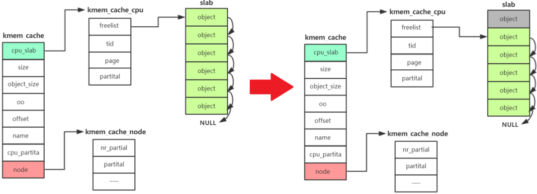 Linux内存管理：知识点总结（ARM64）_linux kernel在哪里初始化的arm内部的l2 cache-CSDN博客