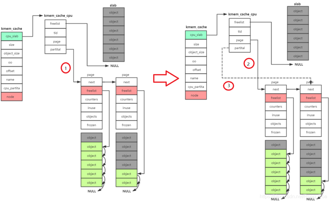 Linux内存管理:知识点总结(ARM64)_linux kernel在哪里初始化的arm内部的l2 cache-CSDN博客