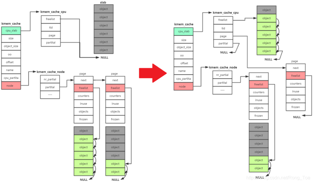 Linux内存管理:知识点总结(ARM64)_linux kernel在哪里初始化的arm内部的l2 cache-CSDN博客