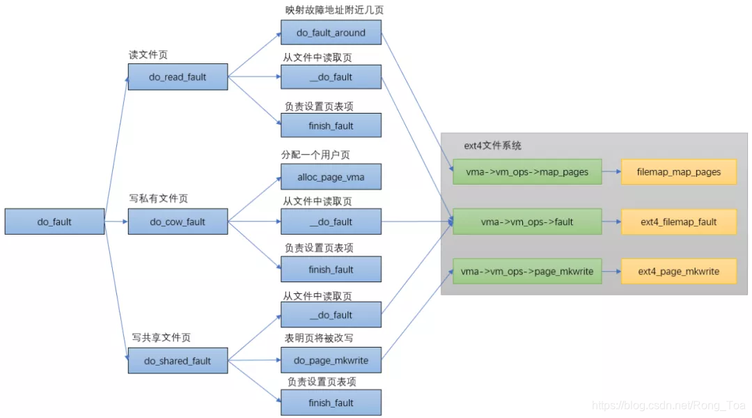 Linux内存管理:知识点总结(ARM64)_linux kernel在哪里初始化的arm内部的l2 cache-CSDN博客