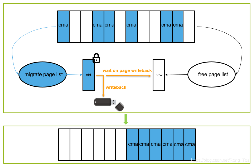 Linux内存管理:知识点总结(ARM64)_linux kernel在哪里初始化的arm内部的l2 cache-CSDN博客
