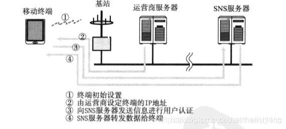 （chap2 TCP/IP基础知识） TCP/IP分层模型的通信流程