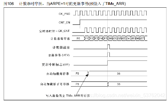 通用定时器PWM输出概述