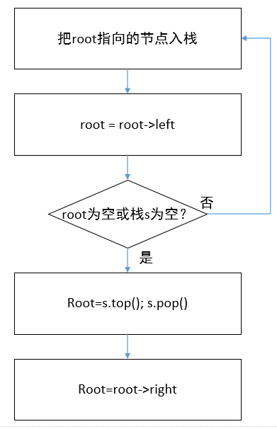 二叉树的两种中序遍历方法