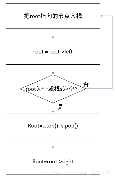 二叉树的两种中序遍历方法