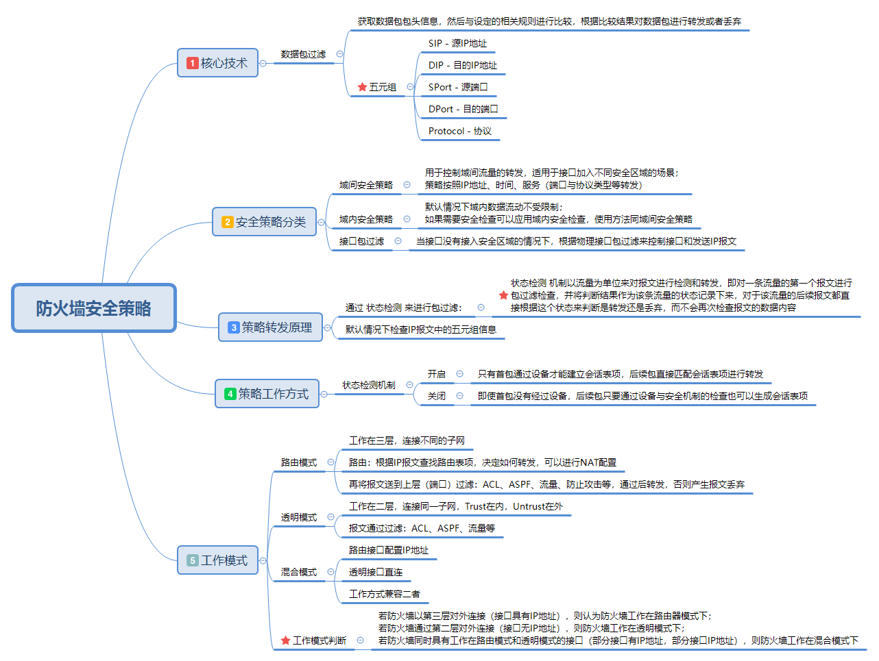 huawei 72 firewalld 思维导图梳理