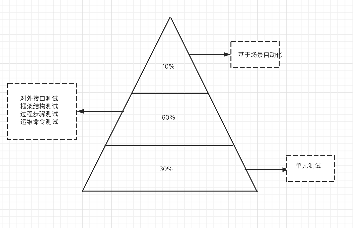 基于金字塔模型的自动化测试设计