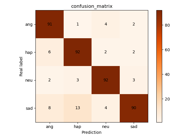 python 绘制混淆矩阵( confusion matrix)_plt.imshow显示混淆矩阵里面的数字-CSDN博客