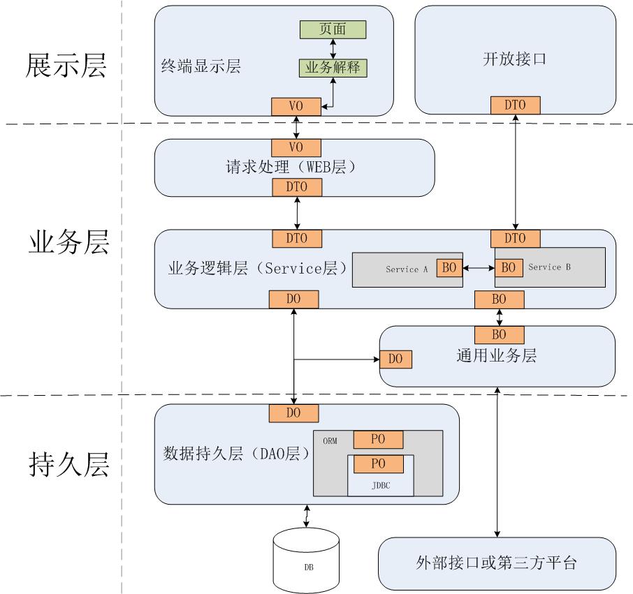 系统架构：系统分层和数据分层-CSDN博客