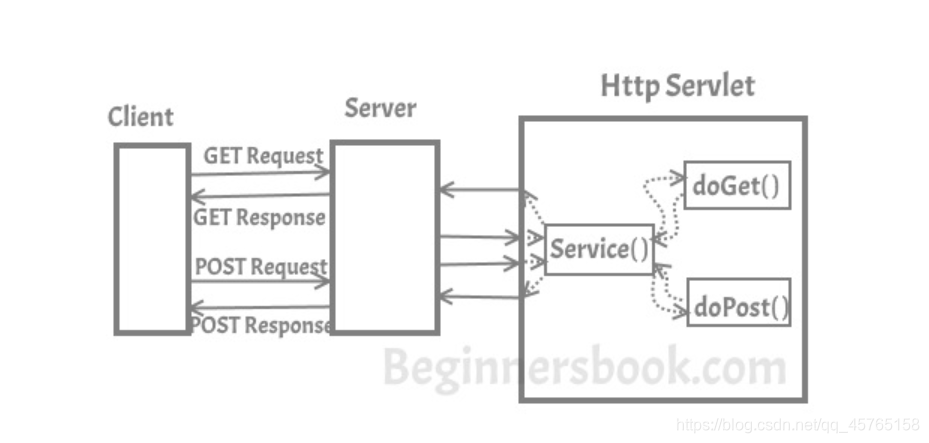 来源：https://beginnersbook.com/2013/05/working-of-servlets/