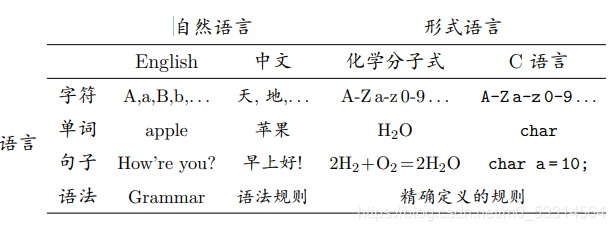 形式语言与自动机理论学习笔记1 M0 53314564的博客 Csdn博客