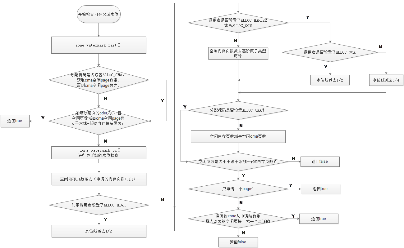 内存区域水位判断流程