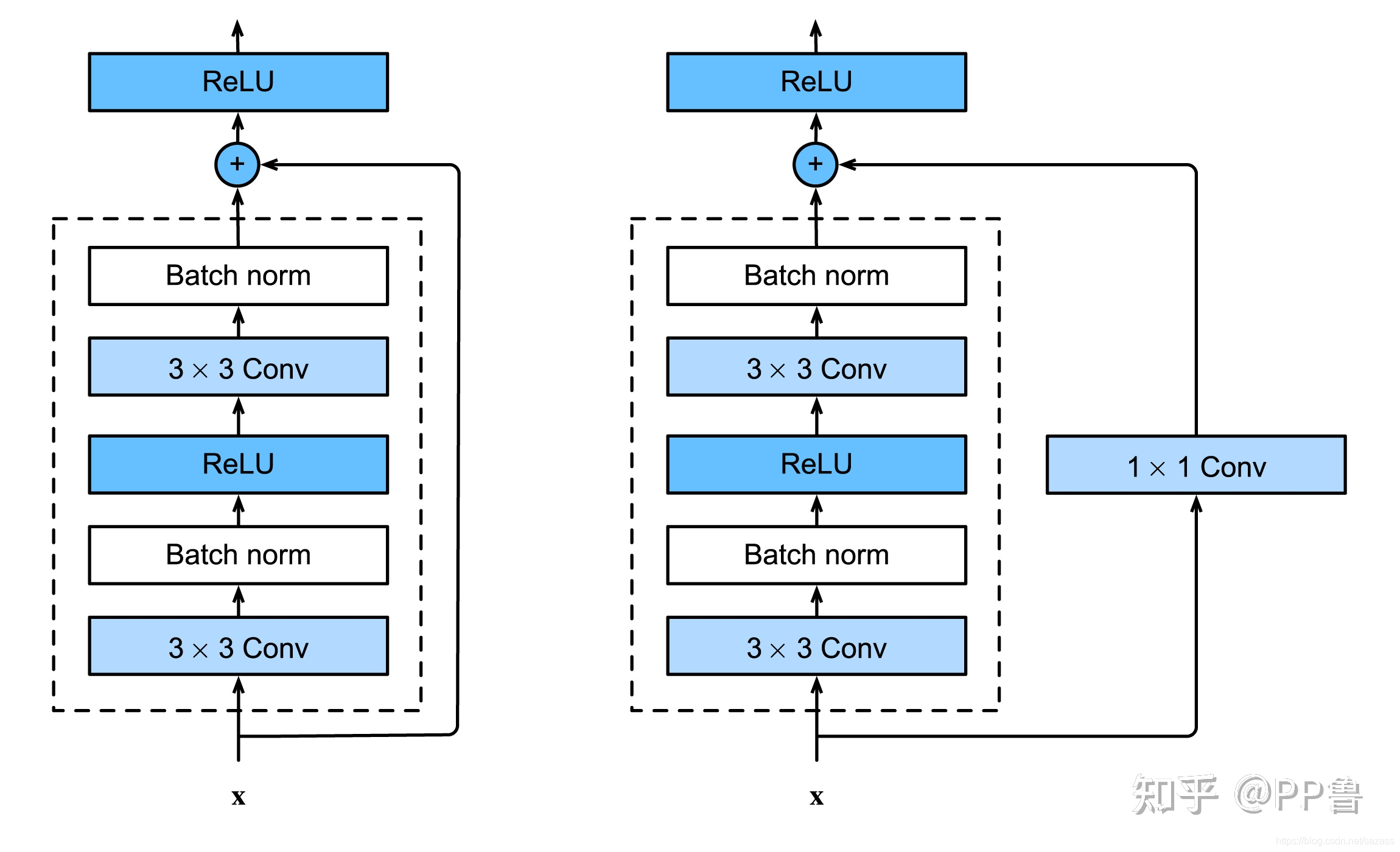 【pytorch】ResNet中的BasicBlock与bottleneck-CSDN博客
