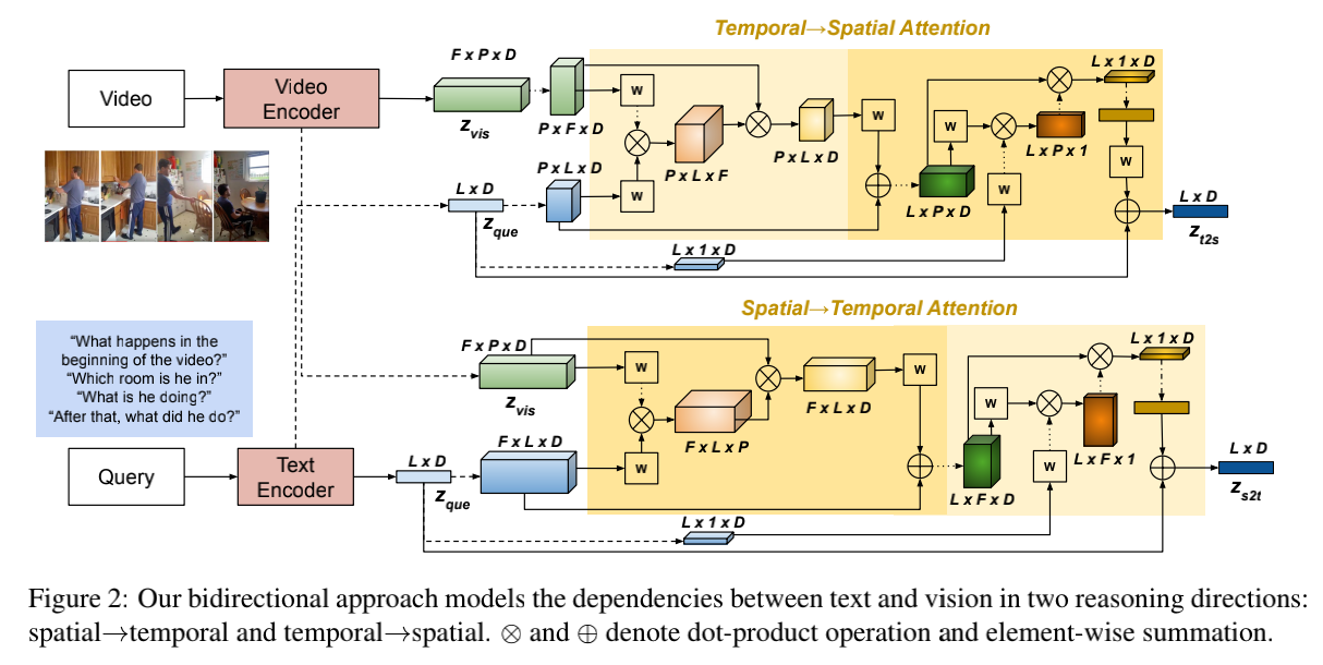 EMNLP 2020 BiST: Bi-directional Spatio-Temporal Reasoning for Video-Grounded Dialogues