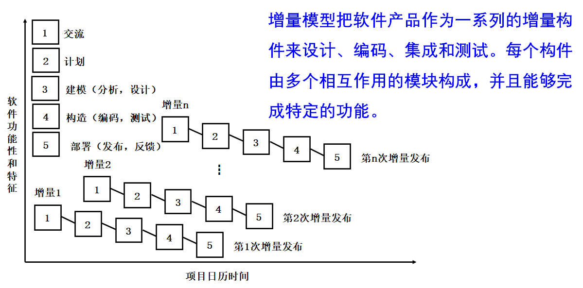 增量模型