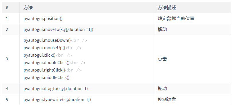selenium的PyAutoGUI模块