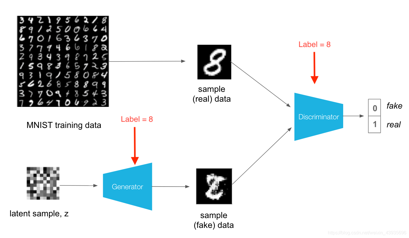 【Tensorflow+Keras】keras实现条件生成对抗网络DCGAN--以Minis和fashion_mnist数据集为例