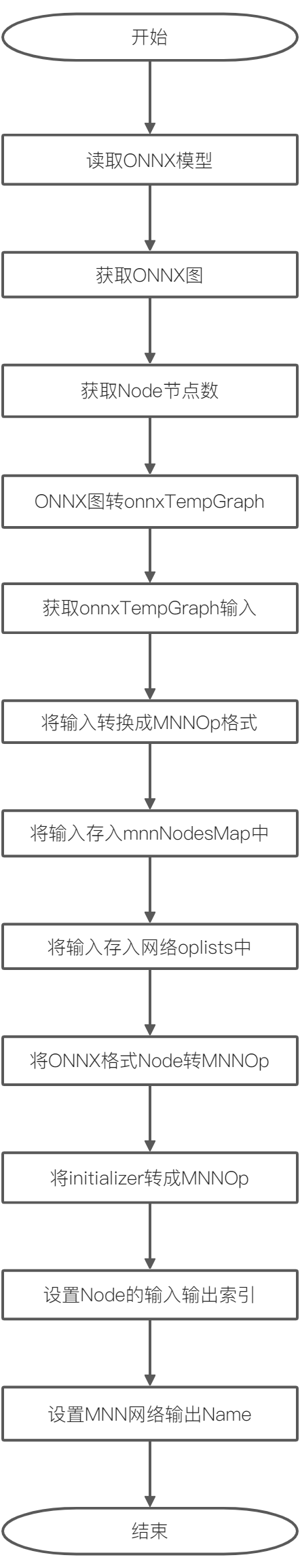 MNN学习笔记（七）：修改ONNX的resize算子转换器