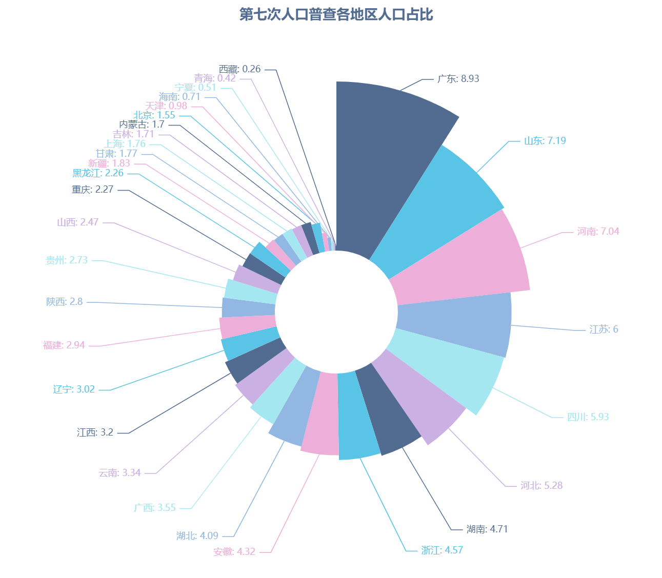 第七次人口普查数据图图片