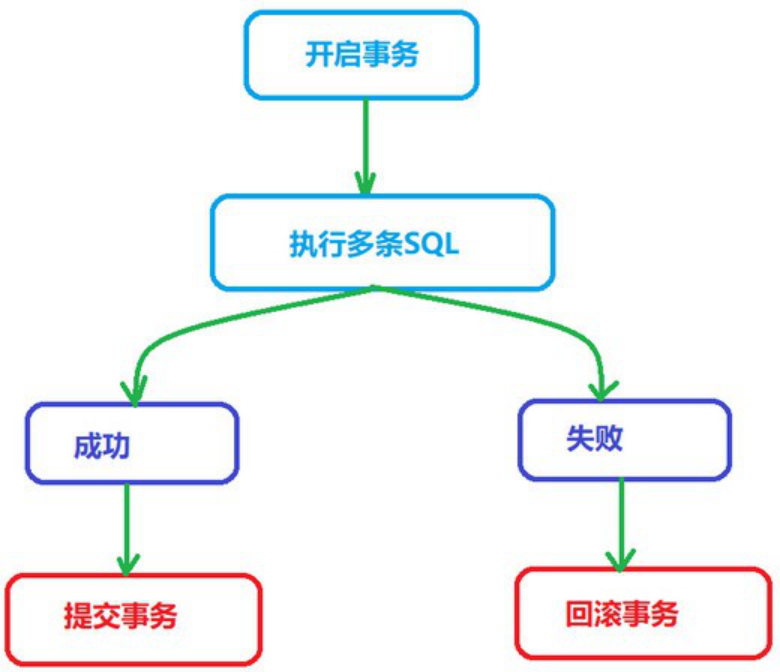 數據庫事務的四大特性和隔離級別,一文帶你看通透