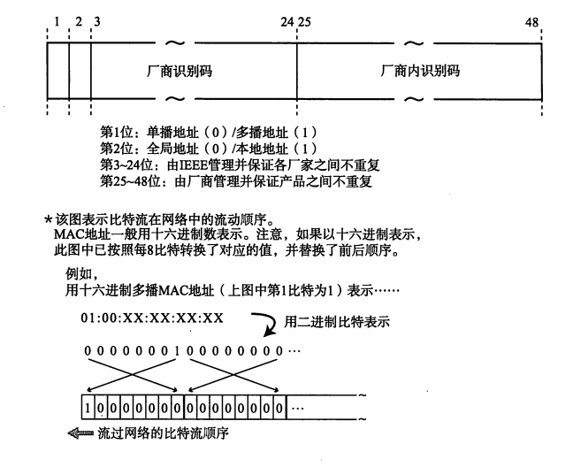 （chap3 数据链路）MAC地址