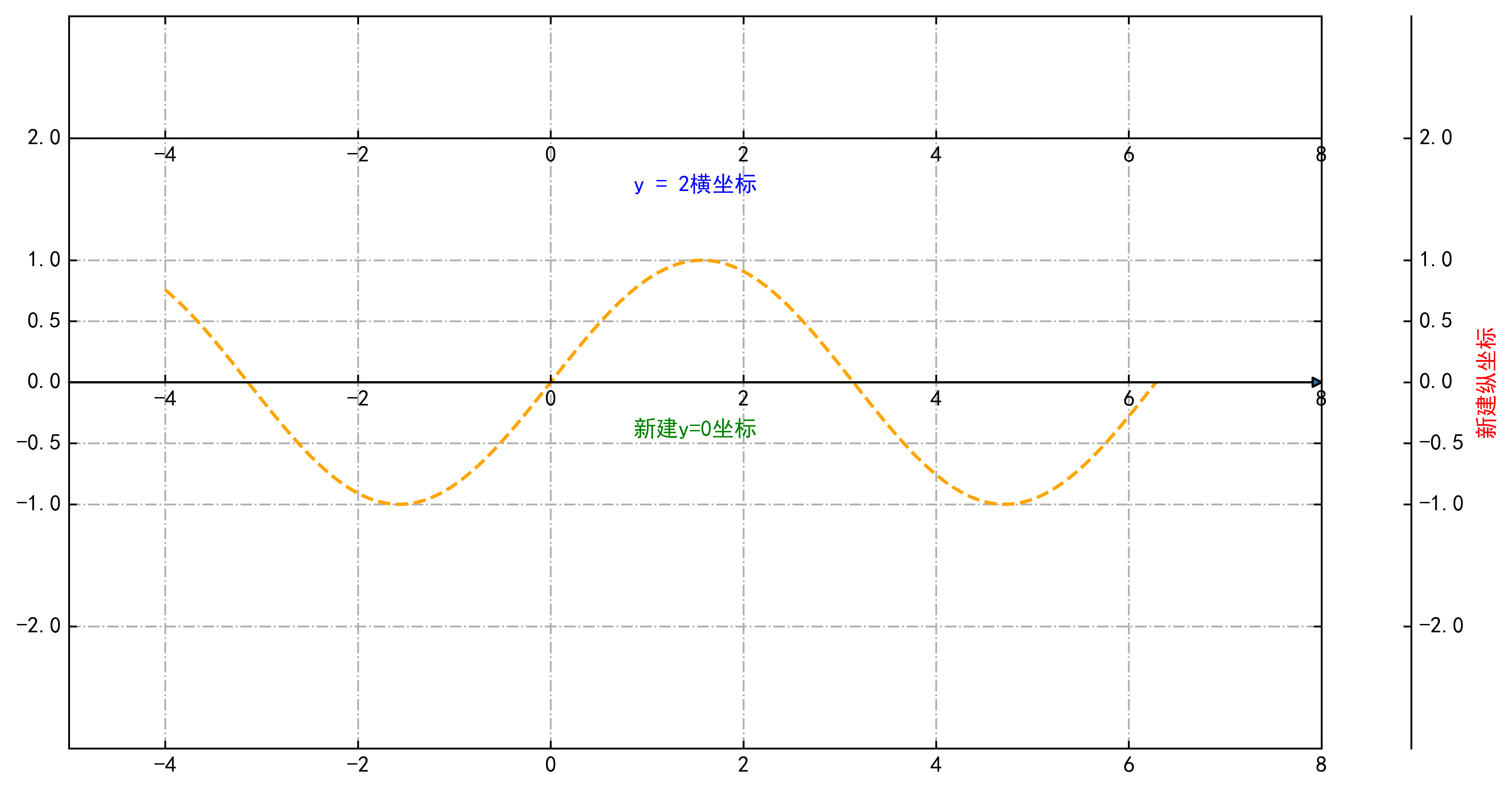 添加新的坐标轴