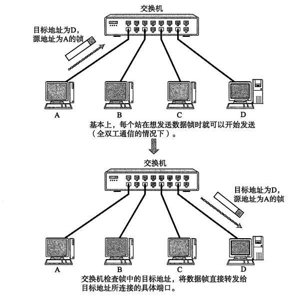 （chap3 数据链路）  介质型网络