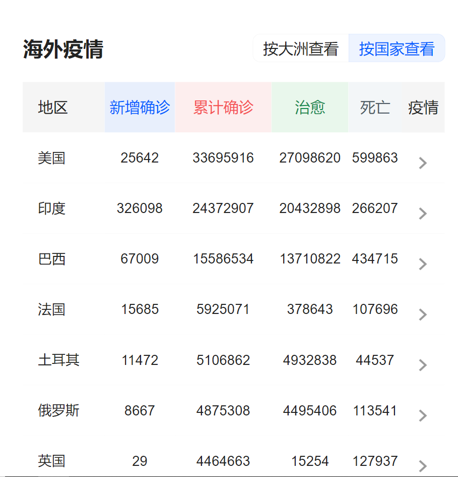 爬取目标:实时更新:新冠肺炎疫情最新动态在腾讯疫情的海外疫情模块