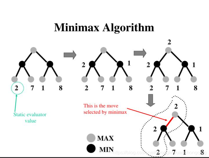 MinMax极小极大算法 (The Minimax Algorithm)-CSDN博客