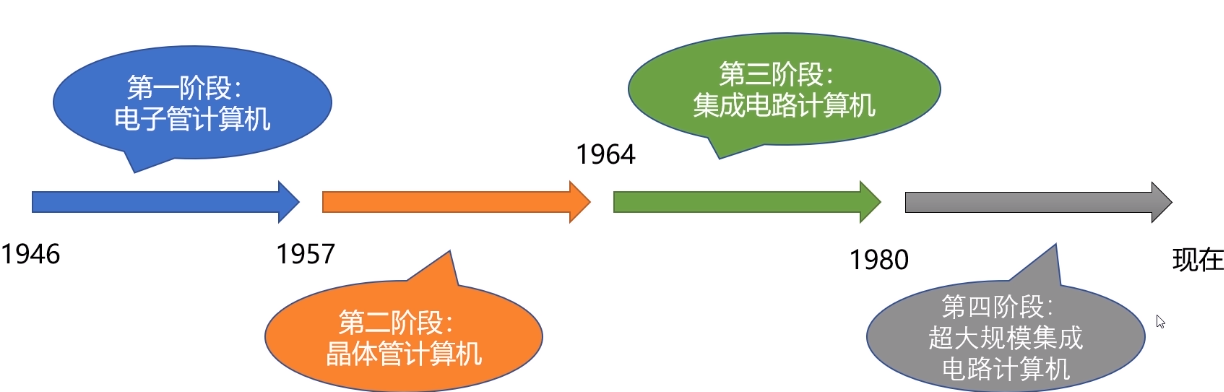 计算机发展简史