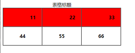 td 列标签(不加粗,默认靠左)th 列表头标签(居中,加粗