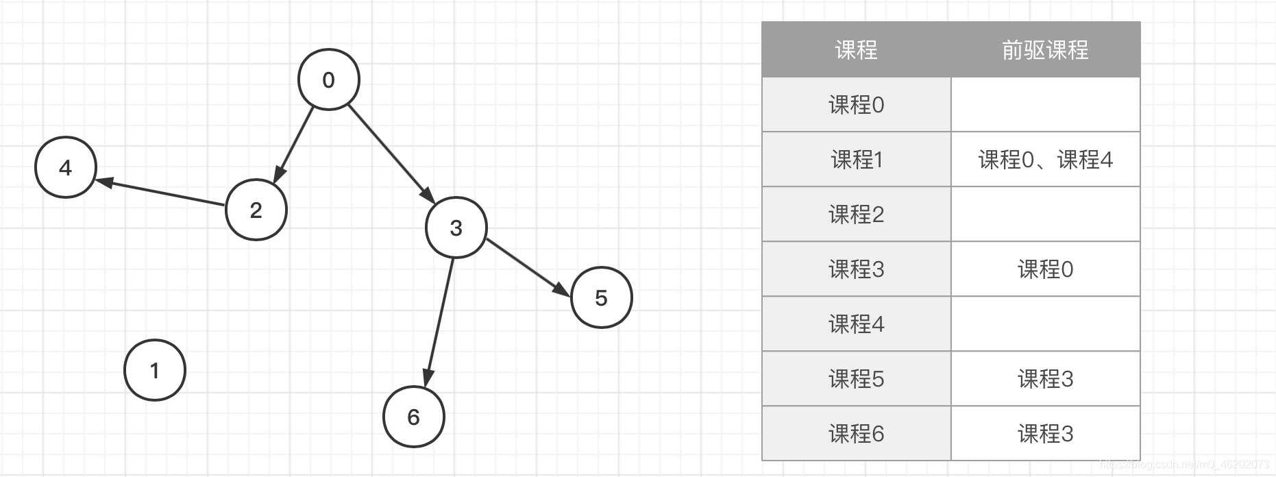 【数据结构】AOV网——拓扑排序