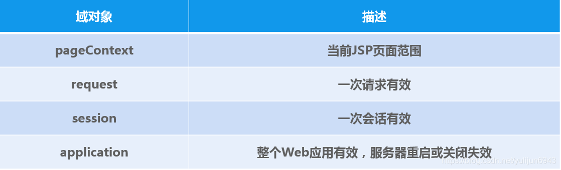 jsp四大作用域